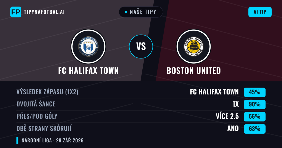 Naše tipy: FC Halifax Town vs Boston United — FC Halifax Town — Vítězství (47%); Přes 2.5; Obě strany skórují: Ano