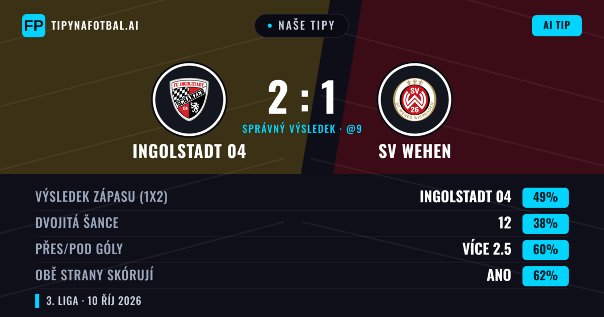 Naše tipy: Ingolstadt 04 vs SV Wehen — Ingolstadt 04 — Vítězství (47%); Přes 2.5; Obě strany skórují: Ano