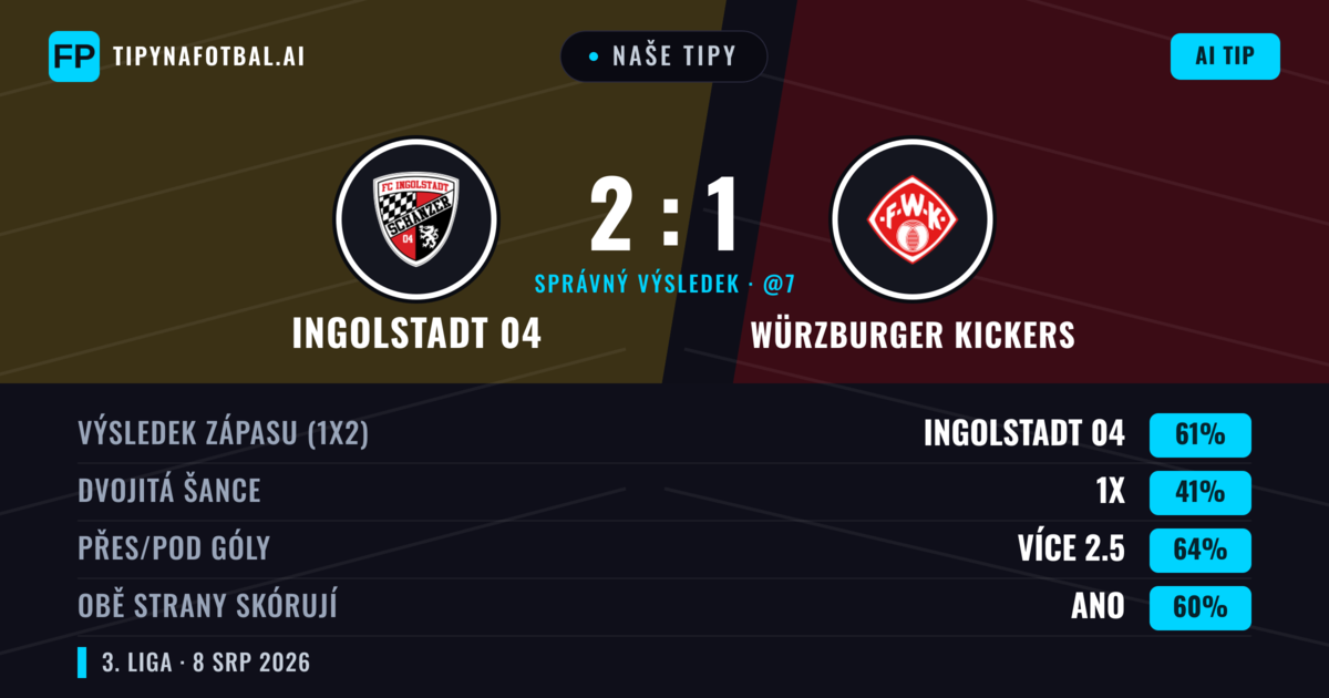 Naše tipy: Ingolstadt 04 vs Würzburger Kickers — Ingolstadt 04 — Vítězství (56%); Přes 2.5; Obě strany skórují: Ano