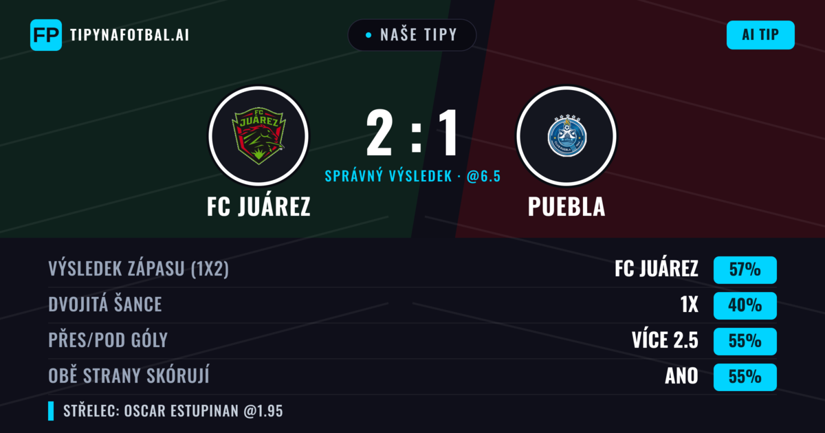 Naše tipy: FC Juárez vs Puebla — FC Juárez — Vítězství (58%); Přes 2.5; Obě strany skórují: Ano