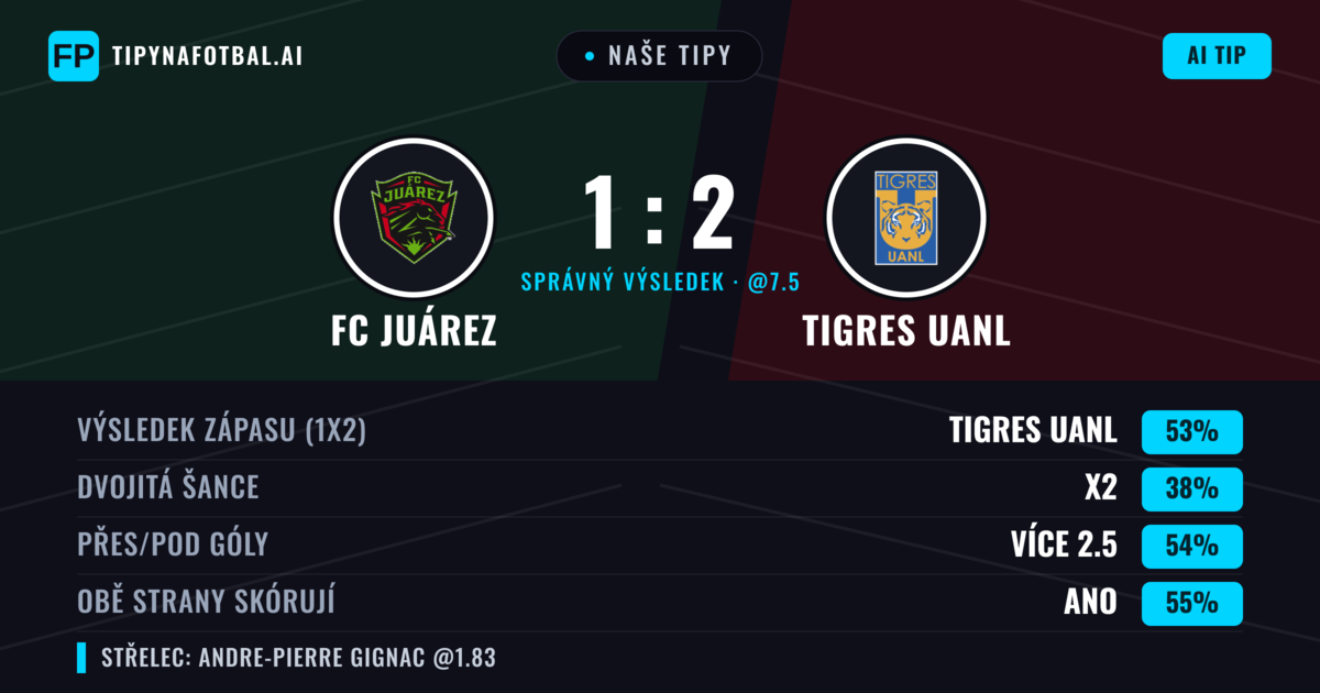 Naše tipy: FC Juárez vs Tigres UANL — Tigres UANL — Vítězství (51%); Přes 2.5; Obě strany skórují: Ano