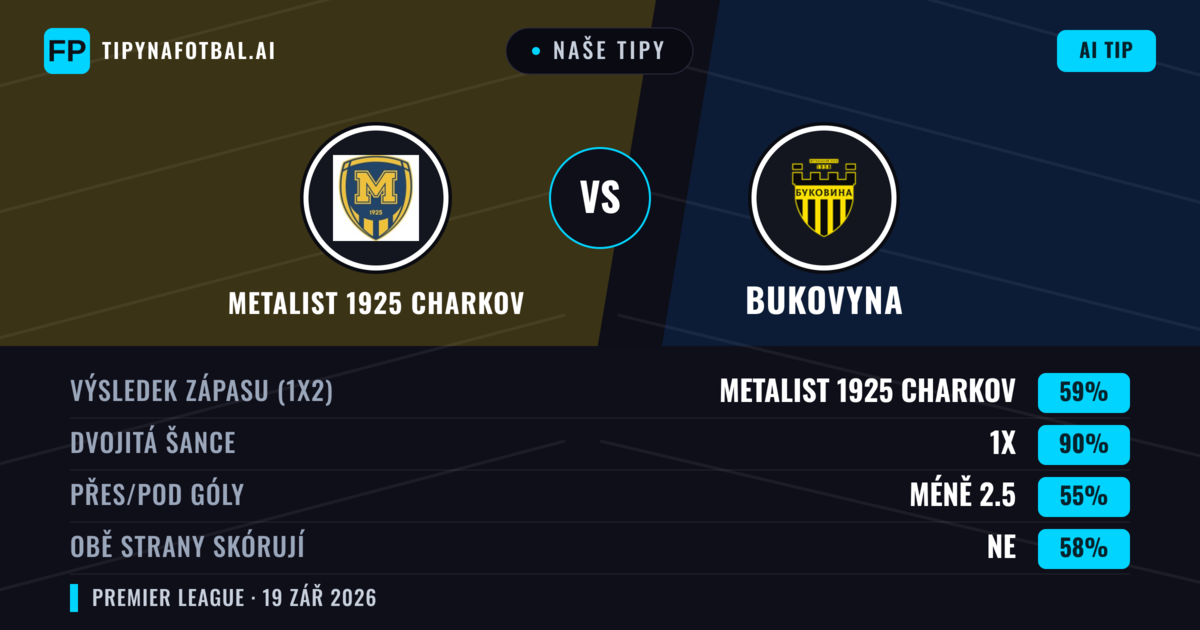 Naše tipy: Metalist 1925 Charkov vs Bukovyna — Metalist 1925 Charkov — Vítězství (54%); Pod 2.5; Obě strany skórují: Ano