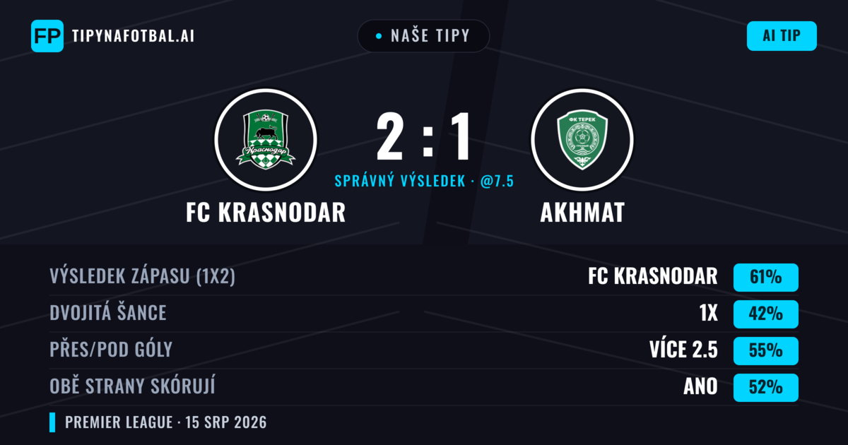Naše tipy: FC Krasnodar vs Akhmat — FC Krasnodar — Vítězství (61%); Přes 2.5; Obě strany skórují: Ano