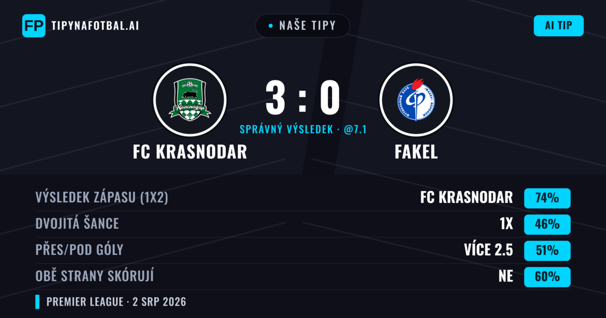 Naše tipy: FC Krasnodar vs Fakel — FC Krasnodar — Vítězství (72%); Přes 2.5; Obě strany skórují: Ne