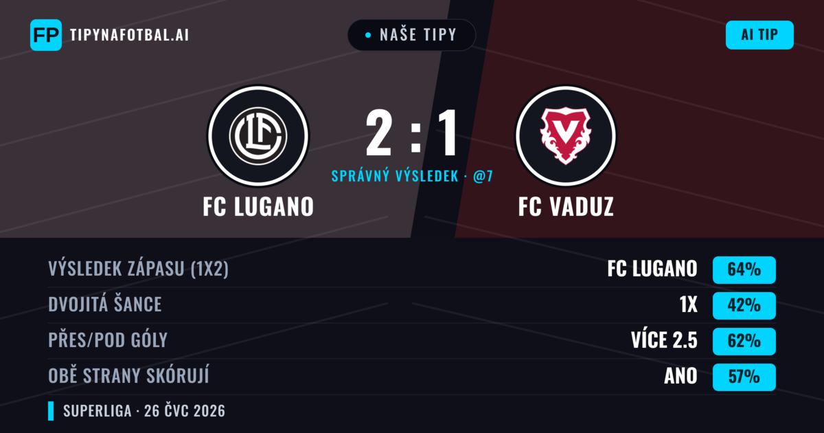 Naše tipy: FC Lugano vs FC Vaduz — FC Lugano — Vítězství (63%); Přes 2.5; Obě strany skórují: Ano