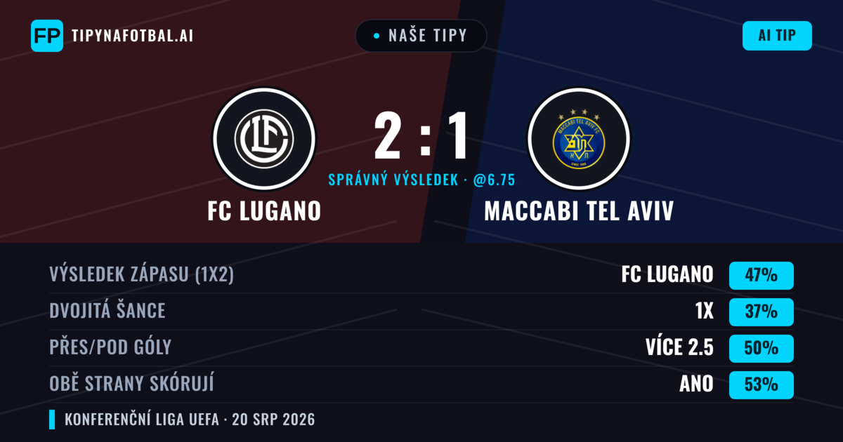 Naše tipy: FC Lugano vs Maccabi Tel Aviv — FC Lugano — Vítězství (49%); Pod 2.5; Obě strany skórují: Ano