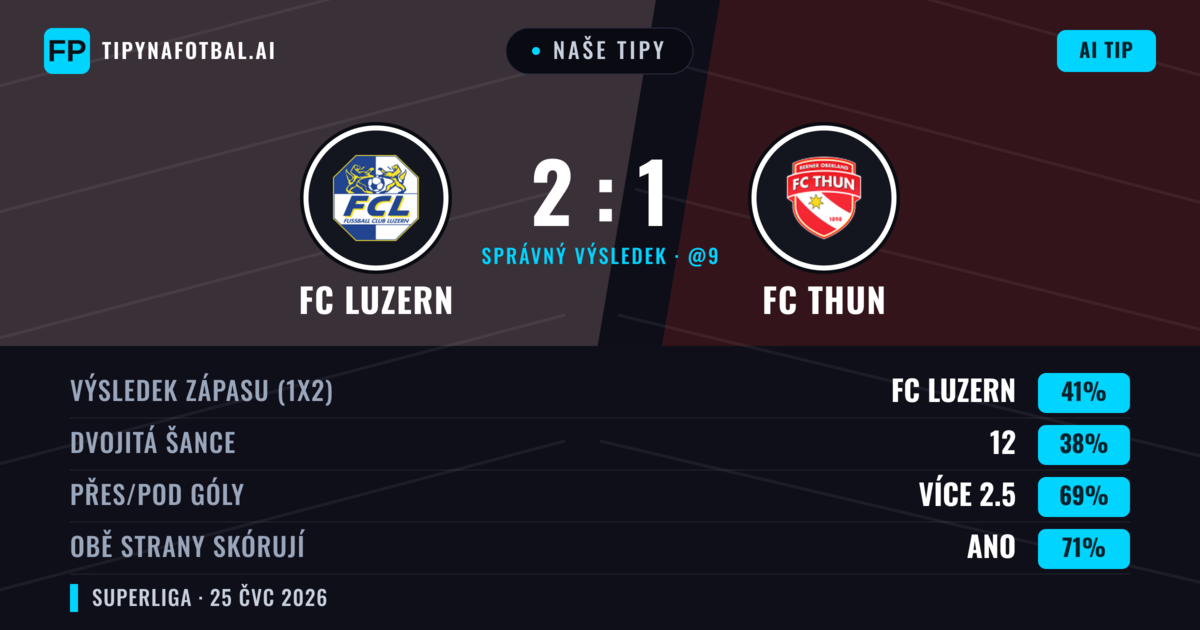 Naše tipy: FC Luzern vs FC Thun — FC Luzern — Vítězství (49%); Přes 2.5; Obě strany skórují: Ano