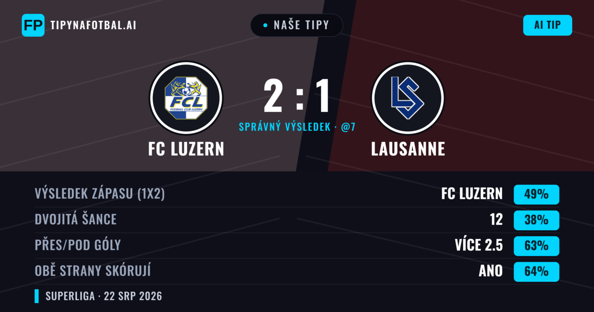 Naše tipy: FC Luzern vs Lausanne — FC Luzern — Vítězství (47%); Přes 2.5; Obě strany skórují: Ano