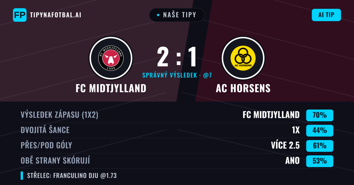 Naše tipy: FC Midtjylland vs AC Horsens — FC Midtjylland — Vítězství (71%); Přes 2.5; Obě strany skórují: Ano
