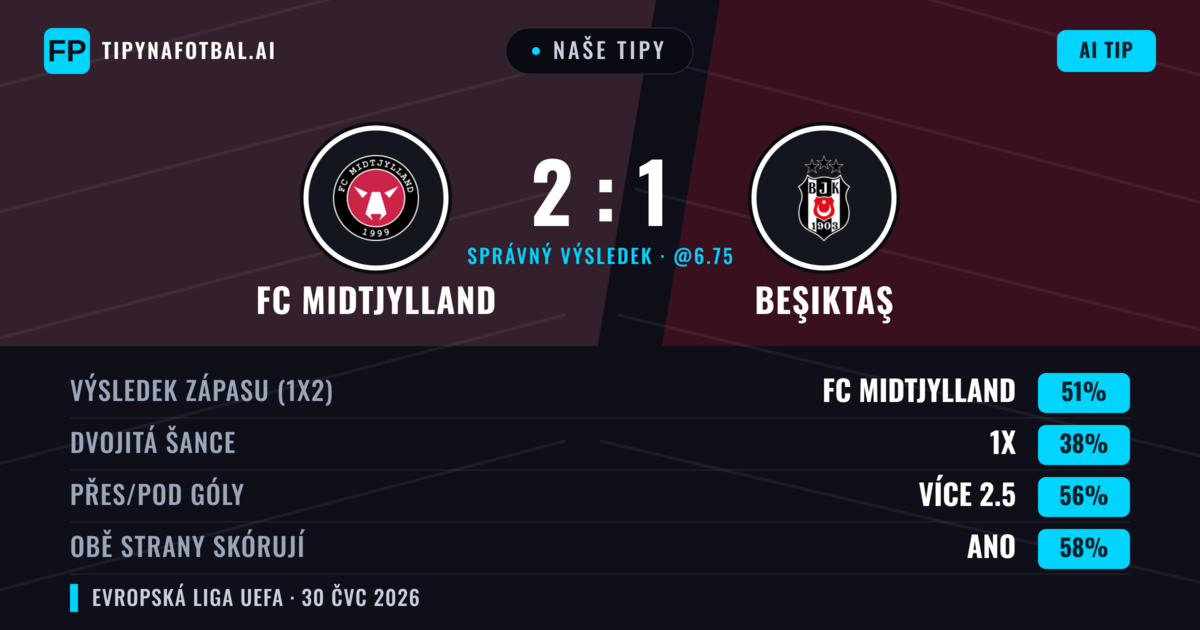 Naše tipy: FC Midtjylland vs Beşiktaş — FC Midtjylland — Vítězství (50%); Přes 2.5; Obě strany skórují: Ano