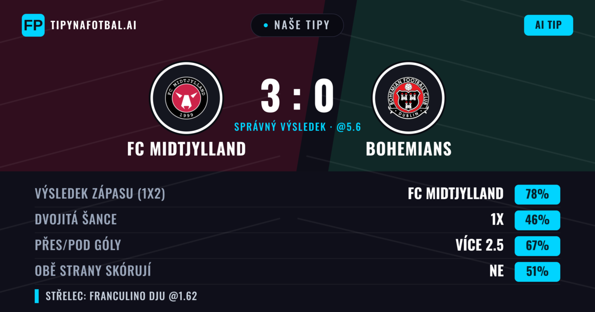 Naše tipy: FC Midtjylland vs Bohemians — FC Midtjylland — Vítězství (79%); Přes 2.5; Obě strany skórují: Ne