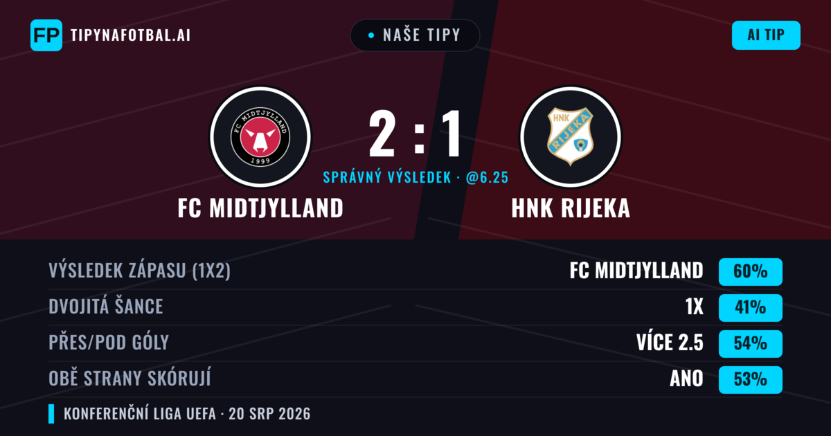 Naše tipy: FC Midtjylland vs HNK Rijeka — FC Midtjylland — Vítězství (64%); Pod 2.5; Obě strany skórují: Ne