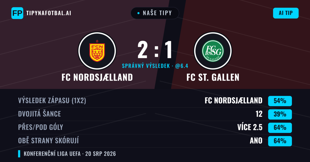 Naše tipy: FC Nordsjælland vs FC St. Gallen — FC Nordsjælland — Vítězství (62%); Přes 2.5; Obě strany skórují: Ano