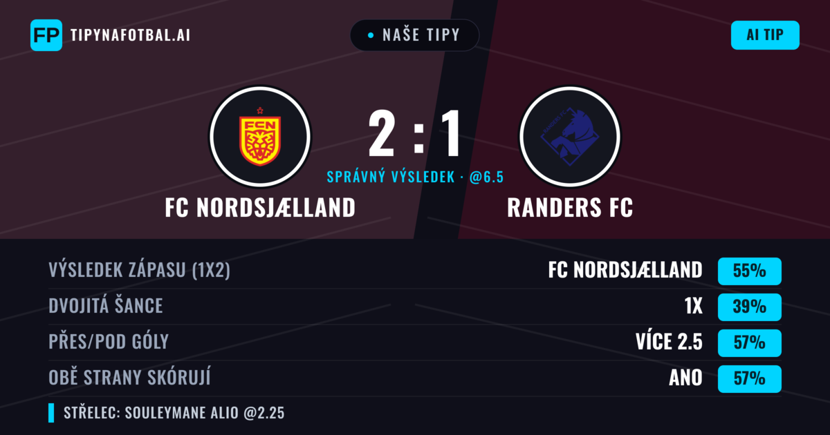 Naše tipy: FC Nordsjælland vs Randers FC — FC Nordsjælland — Vítězství (59%); Přes 2.5; Obě strany skórují: Ano