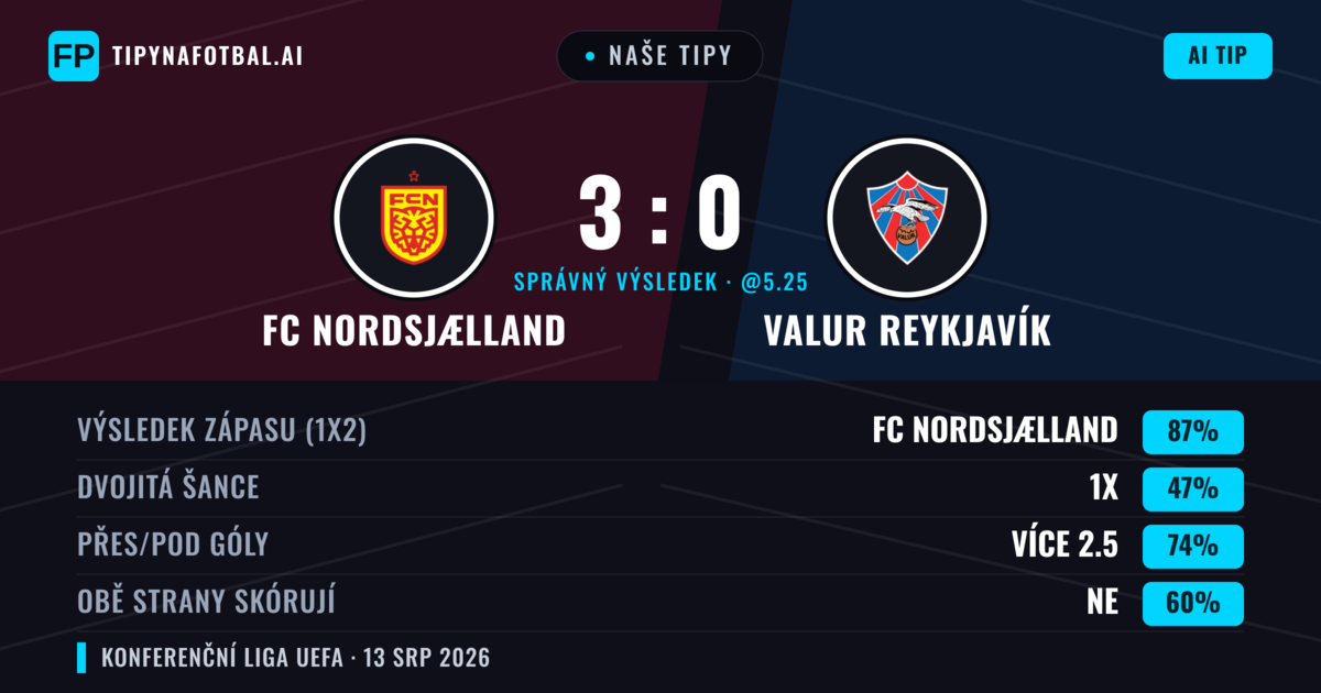 Naše tipy: FC Nordsjælland vs Valur Reykjavík — FC Nordsjælland — Vítězství (87%); Přes 2.5; Obě strany skórují: Ne