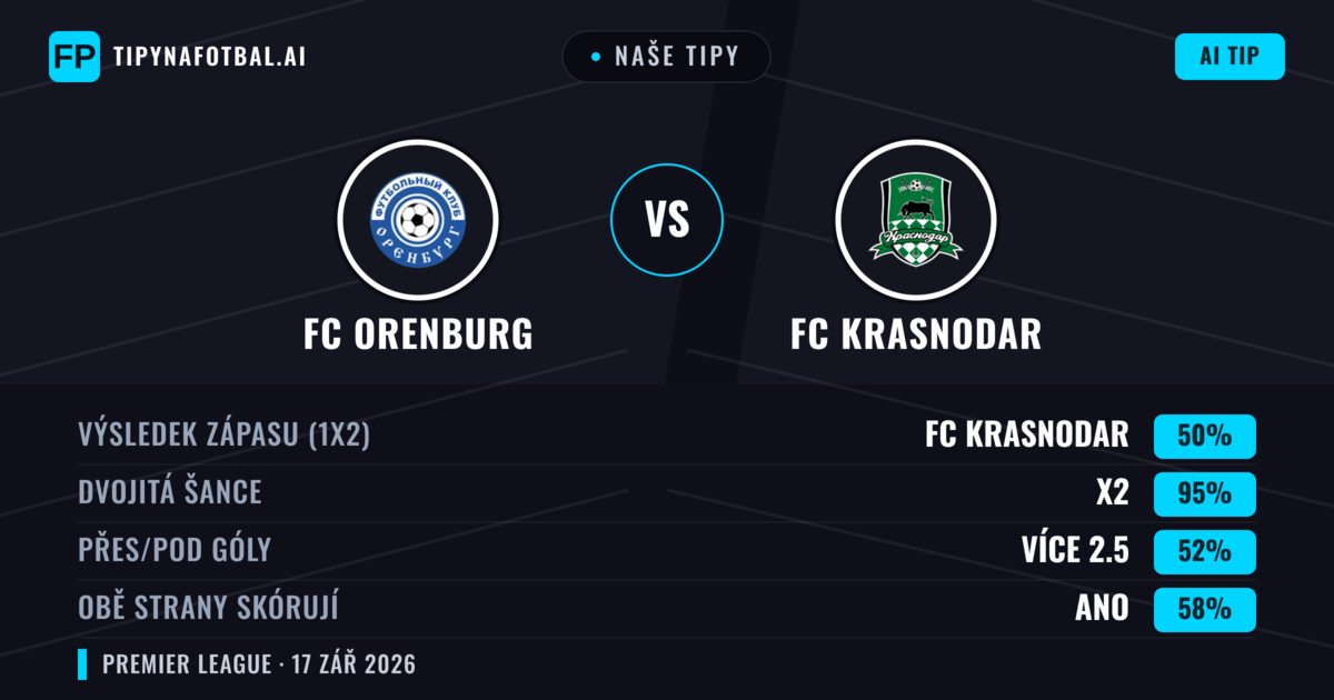 Naše tipy: FC Orenburg vs FC Krasnodar — FC Krasnodar — Vítězství (54%); Přes 2.5; Obě strany skórují: Ano