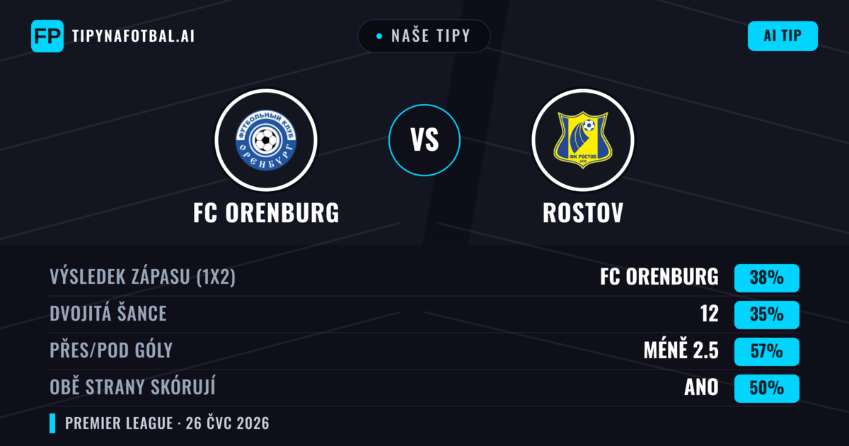 Naše tipy: FC Orenburg vs Rostov — FC Orenburg — Vítězství (38%); Pod 2.5; Obě strany skórují: Ne