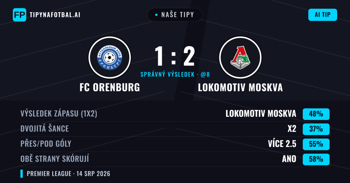 Naše tipy: FC Orenburg vs Lokomotiv Moskva — Lokomotiv Moskva — Vítězství (44%); Přes 2.5; Obě strany skórují: Ano