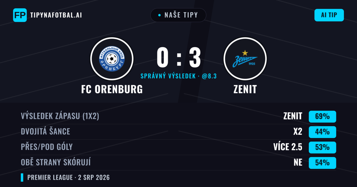 Naše tipy: FC Orenburg vs Zenit — Zenit — Vítězství (71%); Přes 2.5; Obě strany skórují: Ne
