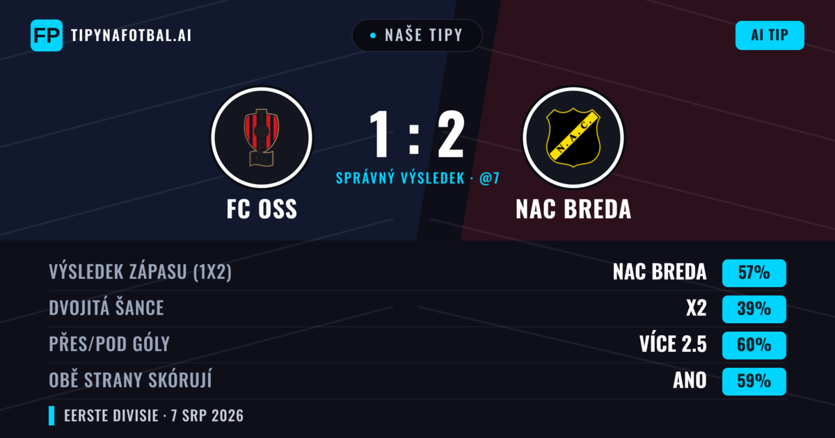 Naše tipy: FC OSS vs NAC Breda — NAC Breda — Vítězství (57%); Přes 2.5; Obě strany skórují: Ano
