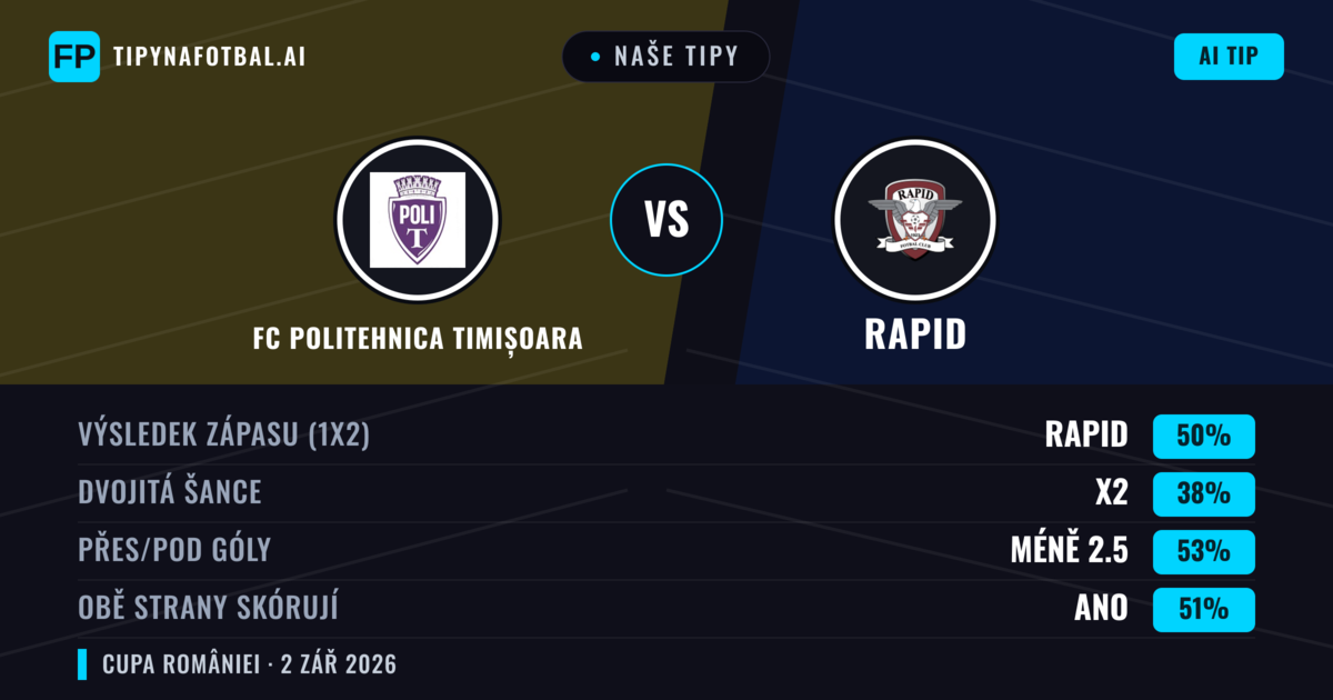Naše tipy: FC Politehnica Timișoara vs Rapid — Rapid — Vítězství (49%); Pod 2.5; Obě strany skórují: Ano
