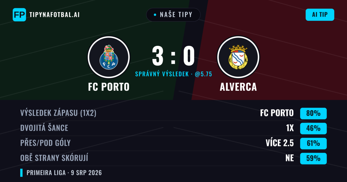 Naše tipy: FC Porto vs Alverca — FC Porto — Vítězství (79%); Přes 2.5; Obě strany skórují: Ne