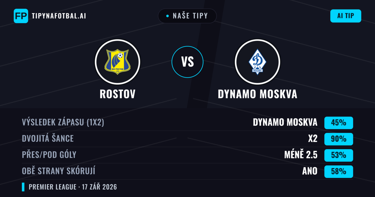 Naše tipy: Rostov vs Dynamo Moskva — Dynamo Moskva — Vítězství (43%); Přes 2.5; Obě strany skórují: Ano