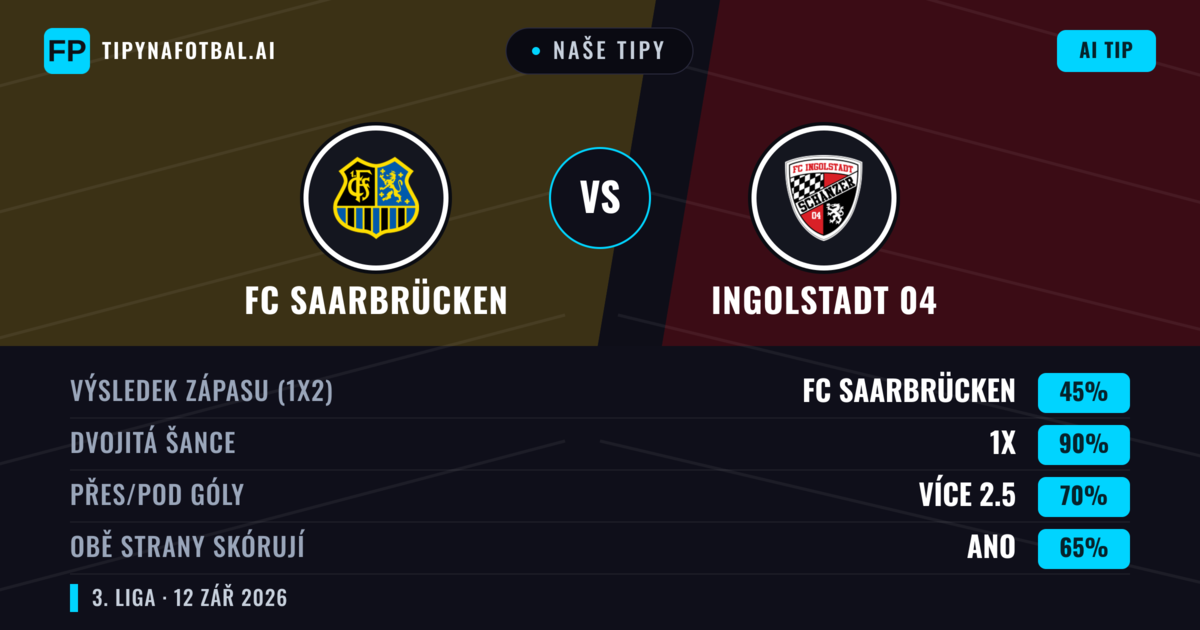 Naše tipy: FC Saarbrücken vs Ingolstadt 04 — Remíza (45%); Přes 2.5; Obě strany skórují: Ano