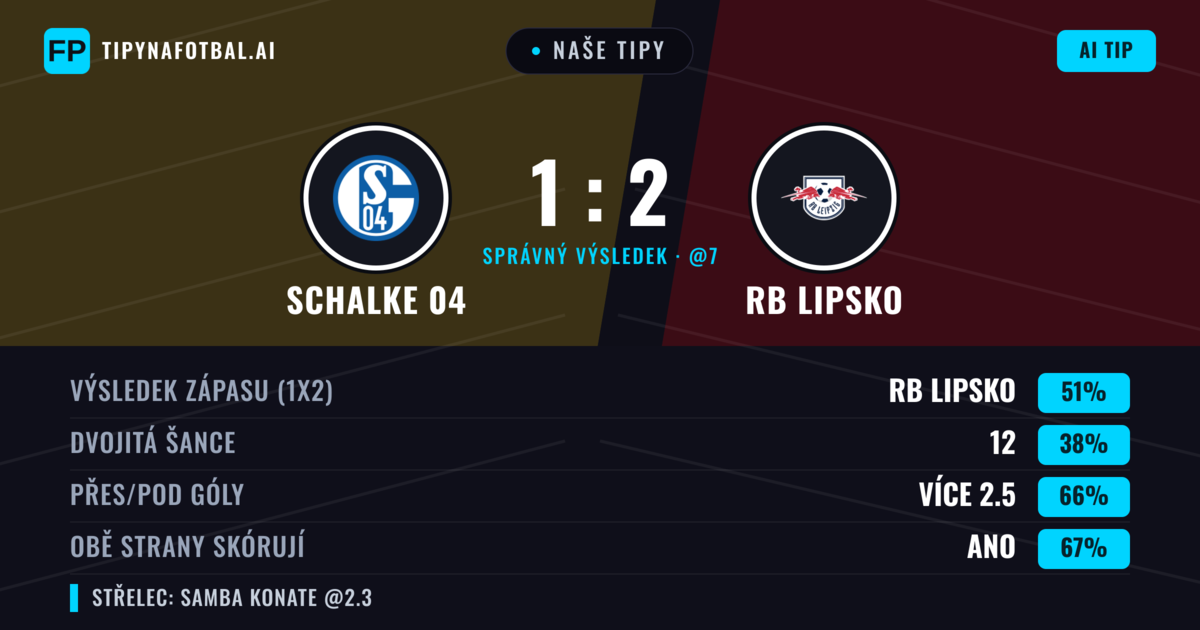 Naše tipy: Schalke 04 vs RB Lipsko — RB Lipsko — Vítězství (51%); Přes 2.5; Obě strany skórují: Ano