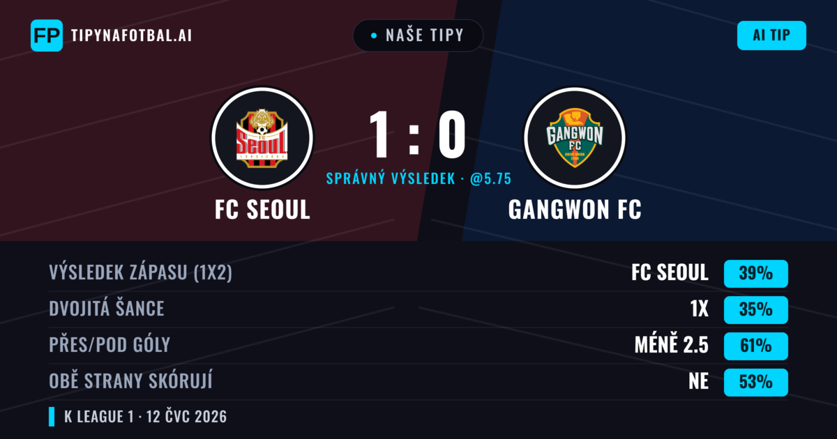 Naše tipy: FC Seoul vs Gangwon FC — FC Seoul — Vítězství (42%); Pod 2.5; Obě strany skórují: Ne
