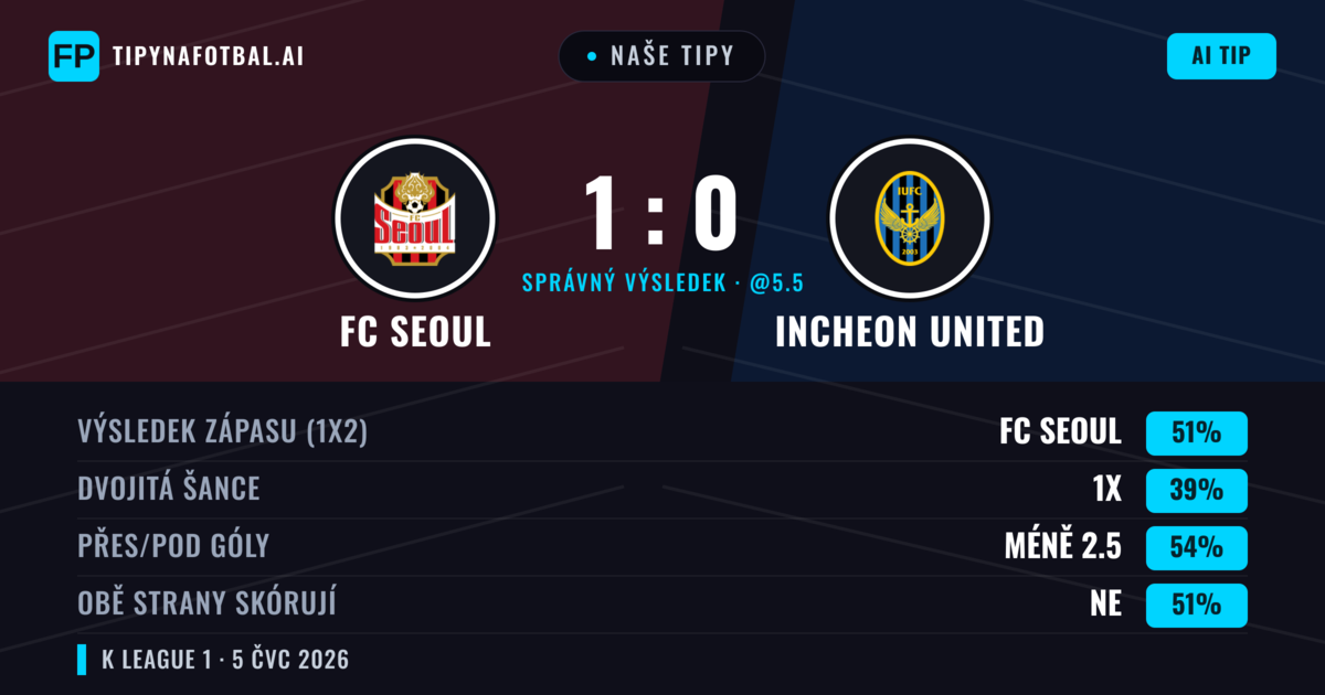 Naše tipy: FC Seoul vs Incheon United — FC Seoul — Vítězství (50%); Pod 2.5; Obě strany skórují: Ano