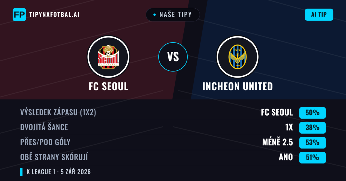 Naše tipy: FC Seoul vs Incheon United — FC Seoul — Vítězství (49%); Pod 2.5; Obě strany skórují: Ano