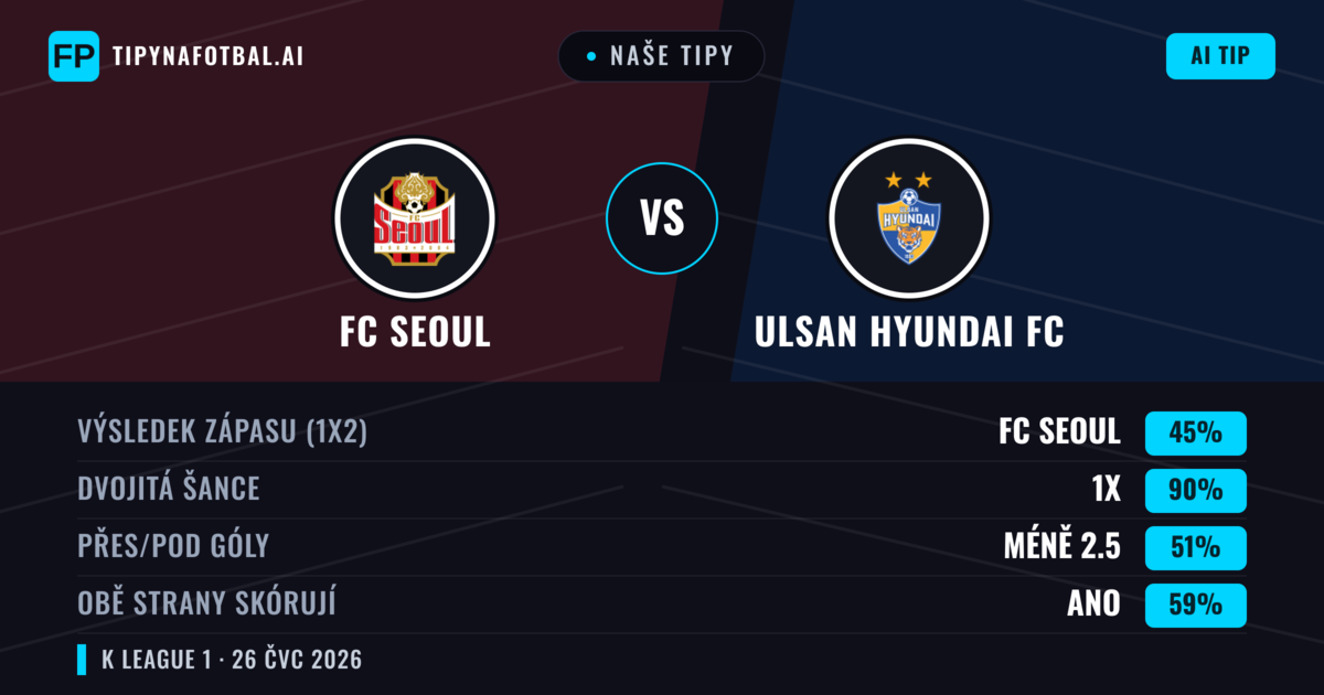 Naše tipy: FC Seoul vs Ulsan Hyundai FC — FC Seoul — Vítězství (53%); Přes 2.5; Obě strany skórují: Ano