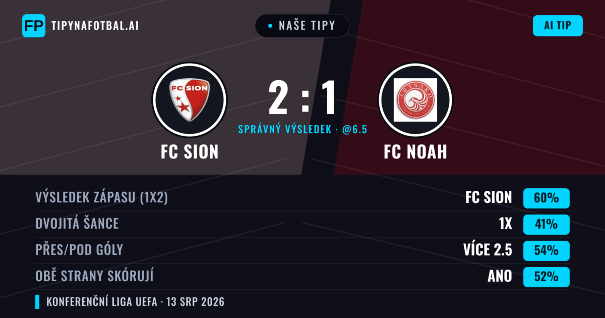Naše tipy: FC Sion vs FC Noah — FC Sion — Vítězství (60%); Přes 2.5; Obě strany skórují: Ano