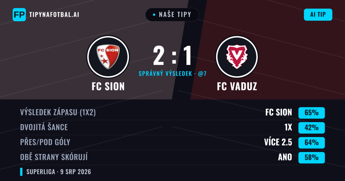 Naše tipy: FC Sion vs FC Vaduz — FC Sion — Vítězství (68%); Přes 2.5; Obě strany skórují: Ano