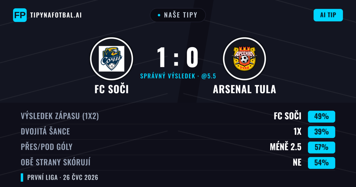 Naše tipy: FC Soči vs Arsenal Tula — FC Soči — Vítězství (46%); Pod 2.5; Obě strany skórují: Ano