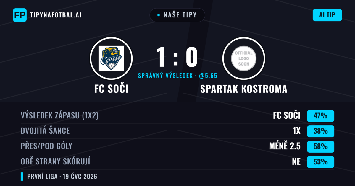 Naše tipy: FC Soči vs Spartak Kostroma — FC Soči — Vítězství (46%); Pod 2.5; Obě strany skórují: Ano