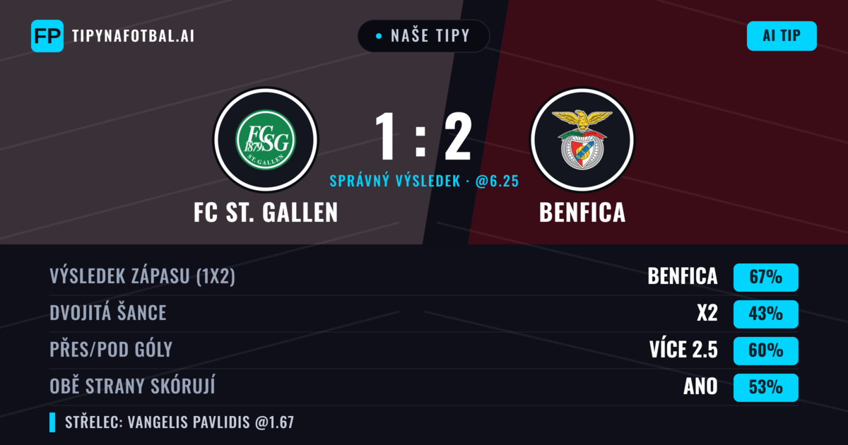 Naše tipy: FC St. Gallen vs Benfica — Benfica — Vítězství (68%); Přes 2.5; Obě strany skórují: Ano