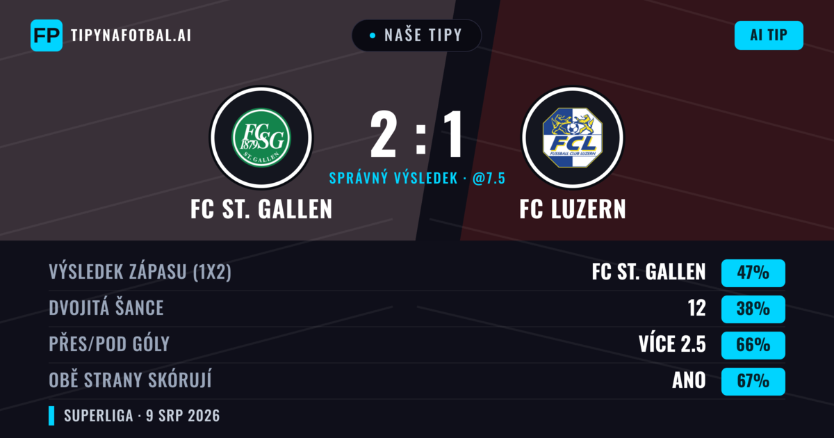 Naše tipy: FC St. Gallen vs FC Luzern — FC St. Gallen — Vítězství (50%); Přes 2.5; Obě strany skórují: Ano