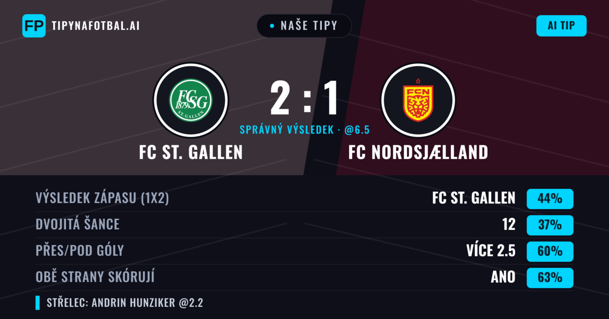Naše tipy: FC St. Gallen vs FC Nordsjælland — FC St. Gallen — Vítězství (44%); Přes 2.5; Obě strany skórují: Ano