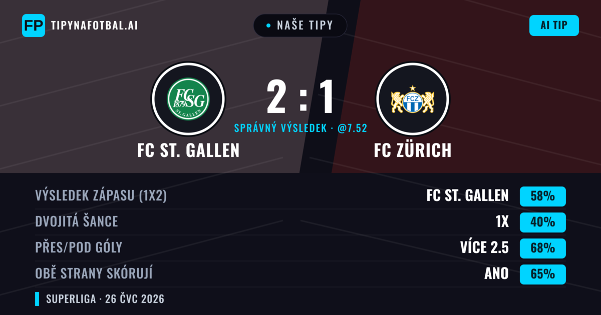 Naše tipy: FC St. Gallen vs FC Zürich — FC St. Gallen — Vítězství (59%); Přes 2.5; Obě strany skórují: Ano