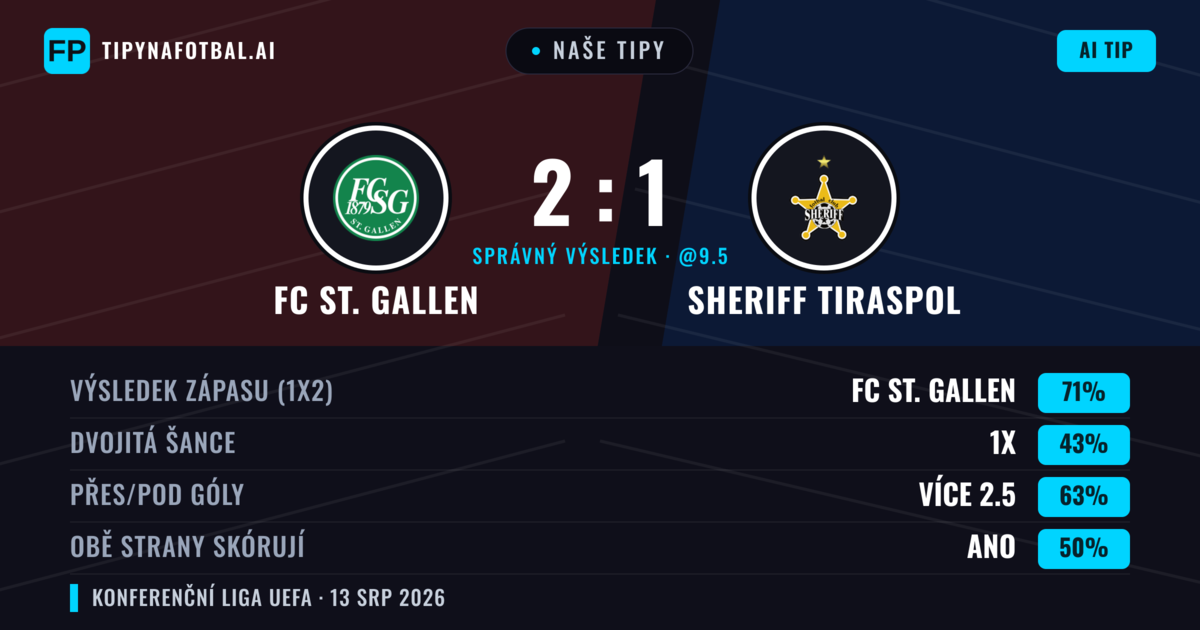 Naše tipy: FC St. Gallen vs Sheriff Tiraspol — FC St. Gallen — Vítězství (73%); Přes 2.5; Obě strany skórují: Ano