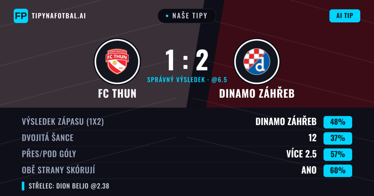 Naše tipy: FC Thun vs Dinamo Záhřeb — Dinamo Záhřeb — Vítězství (49%); Přes 2.5; Obě strany skórují: Ano