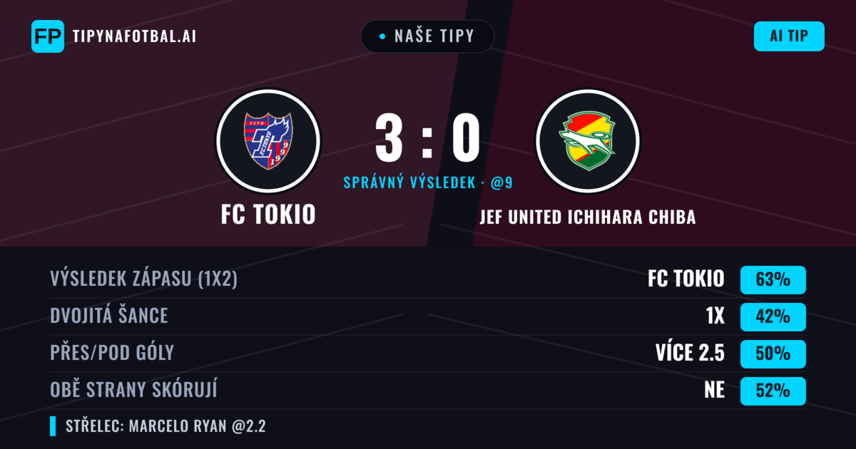 Naše tipy: FC Tokio vs JEF United Ichihara Chiba — FC Tokio — Vítězství (63%); Přes 2.5; Obě strany skórují: Ano