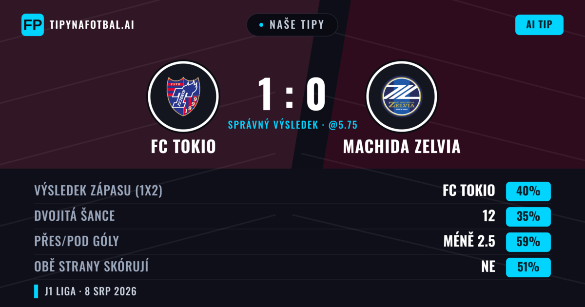 Naše tipy: FC Tokio vs Machida Zelvia — FC Tokio — Vítězství (41%); Pod 2.5; Obě strany skórují: Ne