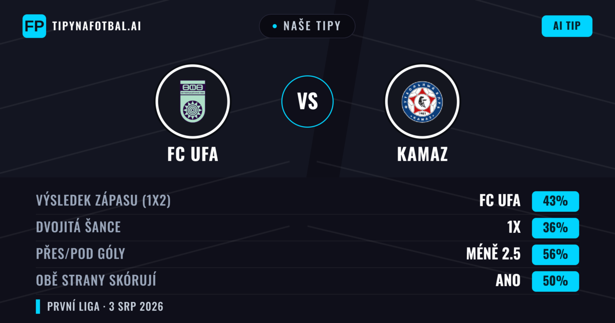 Naše tipy: FC UFA vs KAMAZ — FC UFA — Vítězství (43%); Pod 2.5; Obě strany skórují: Ano