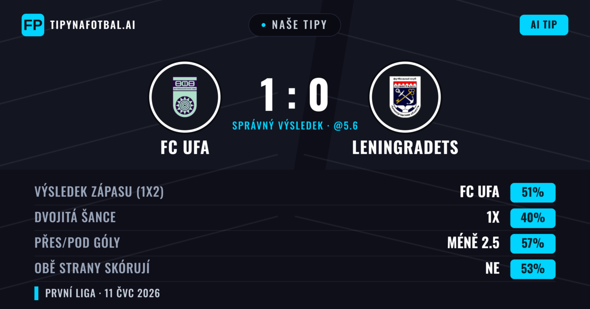 Naše tipy: FC UFA vs Leningradets — FC UFA — Vítězství (46%); Pod 2.5; Obě strany skórují: Ne