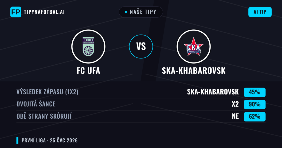 Naše tipy: FC UFA vs Ska-khabarovsk — Remíza (45%); Obě strany skórují: Ne