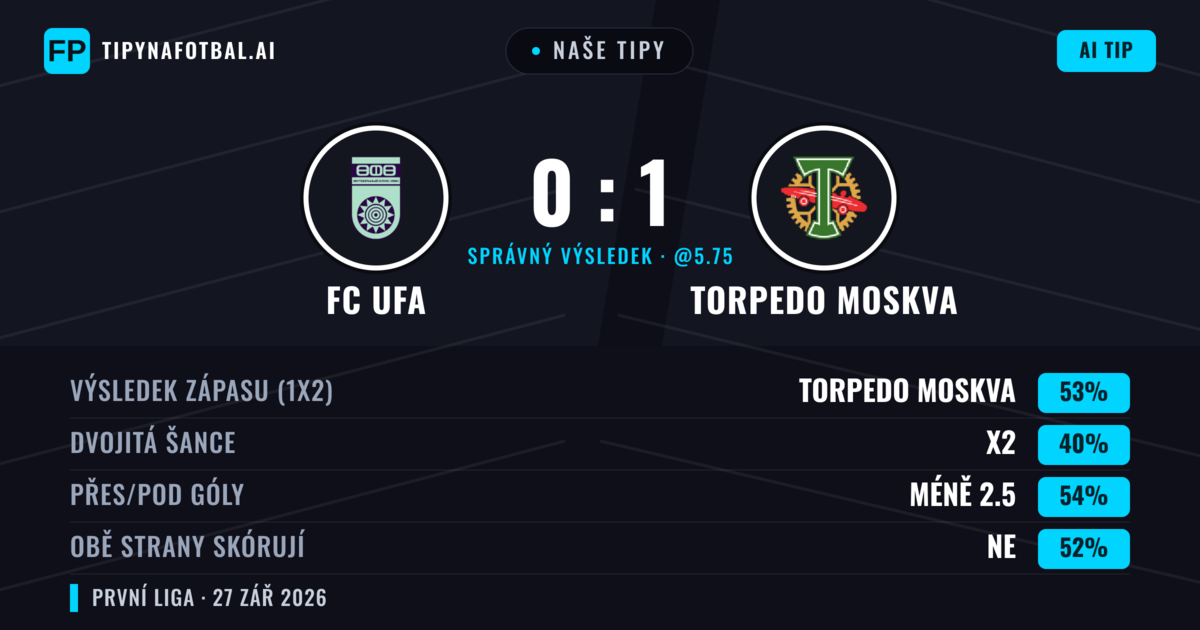 Naše tipy: FC UFA vs Torpedo Moskva — Torpedo Moskva — Vítězství (49%); Pod 2.5; Obě strany skórují: Ne