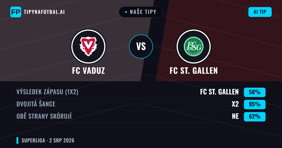 Naše tipy: FC Vaduz vs FC St. Gallen — FC St. Gallen — Vítězství (48%); Přes 2.5; Obě strany skórují: Ano